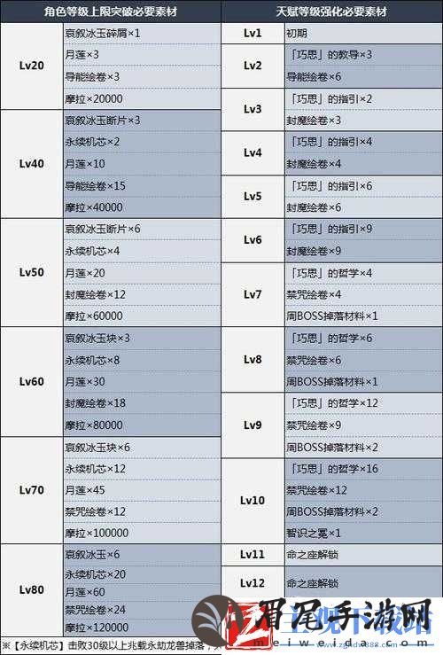 原神3.6莱依拉突破材料汇总